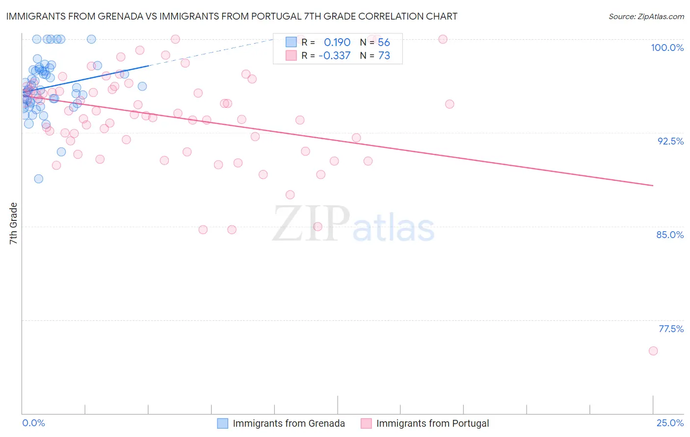 Immigrants from Grenada vs Immigrants from Portugal 7th Grade
