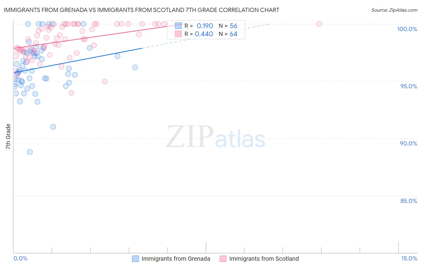 Immigrants from Grenada vs Immigrants from Scotland 7th Grade
