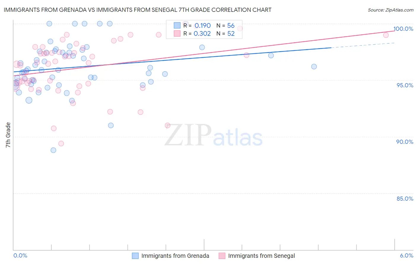 Immigrants from Grenada vs Immigrants from Senegal 7th Grade