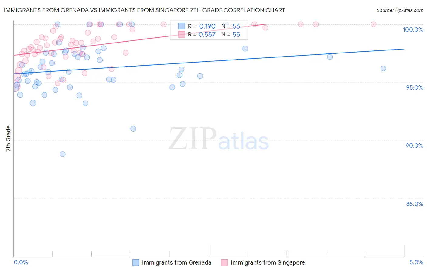 Immigrants from Grenada vs Immigrants from Singapore 7th Grade