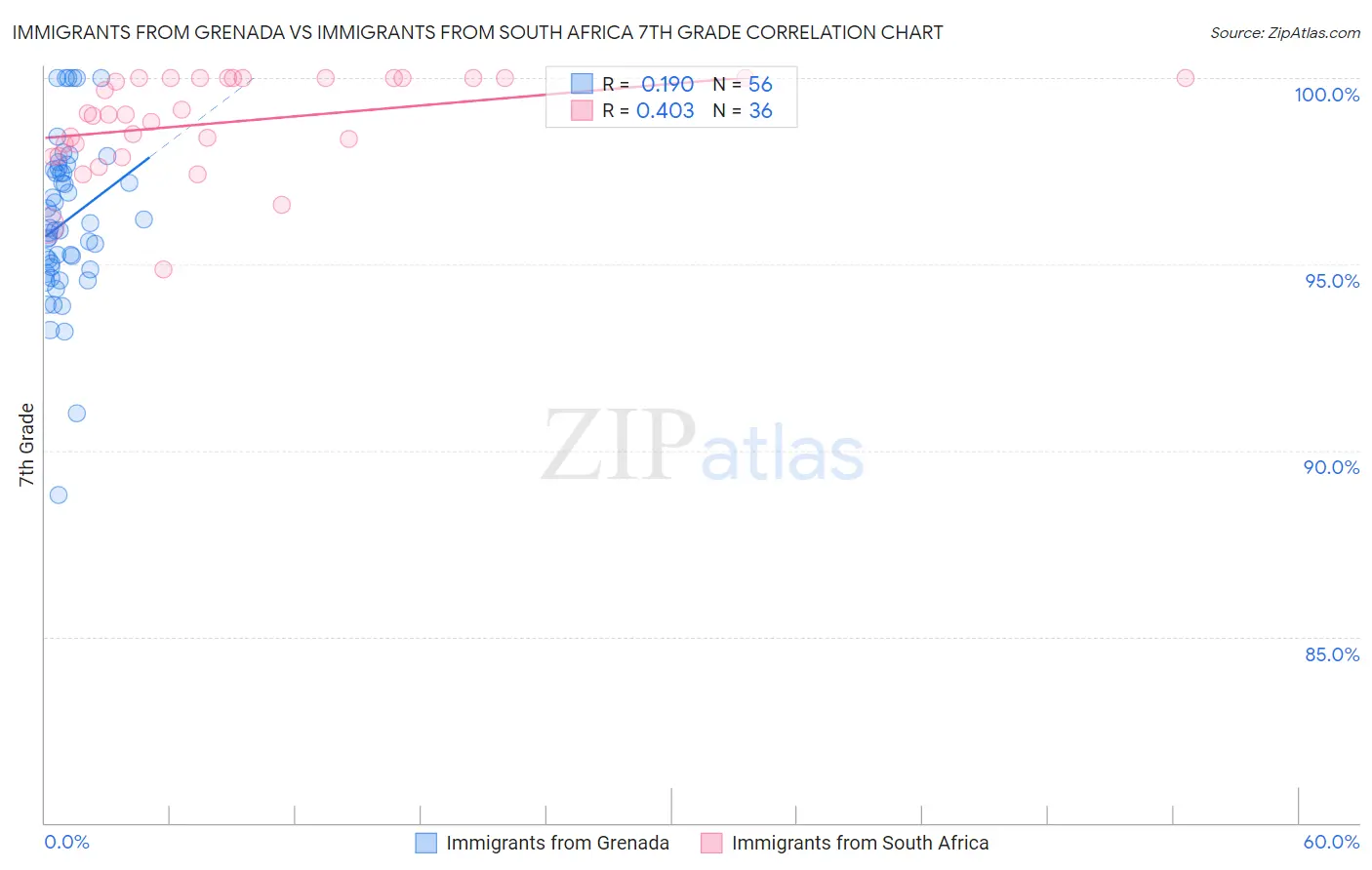 Immigrants from Grenada vs Immigrants from South Africa 7th Grade