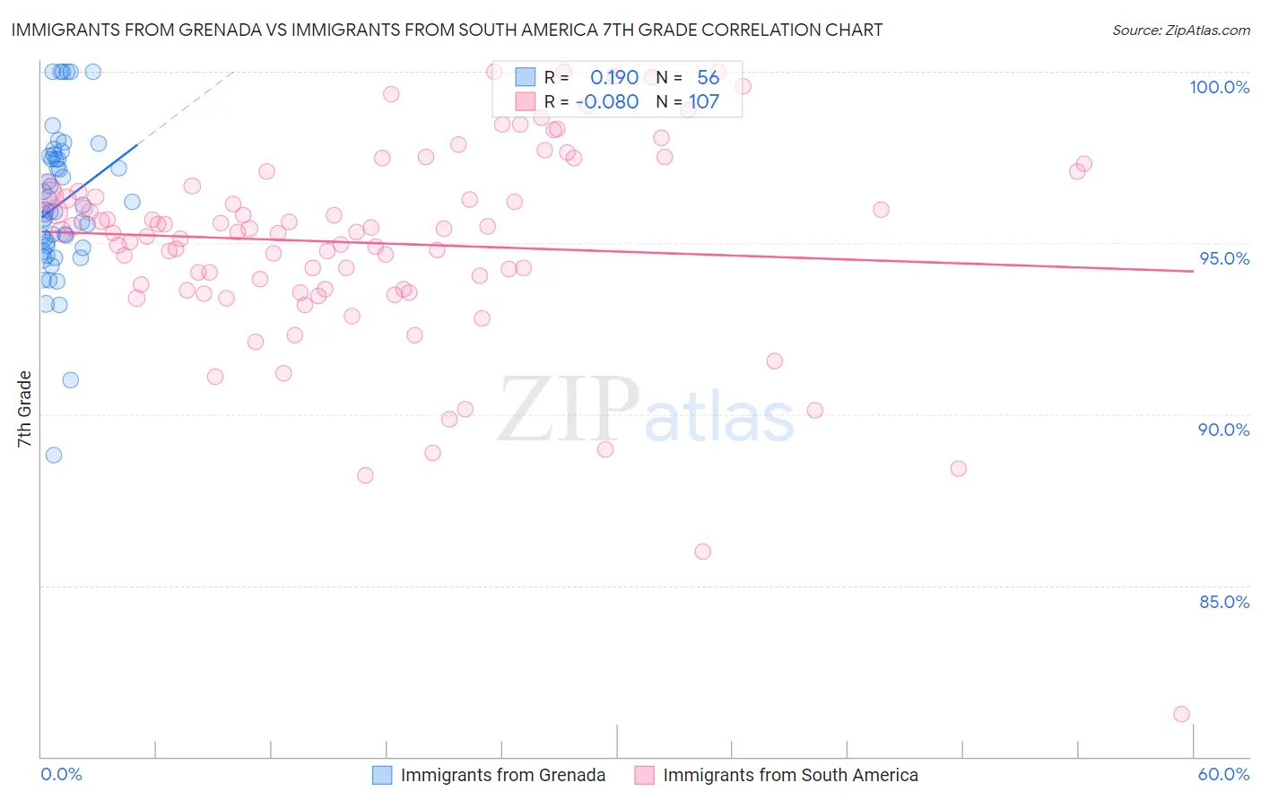 Immigrants from Grenada vs Immigrants from South America 7th Grade