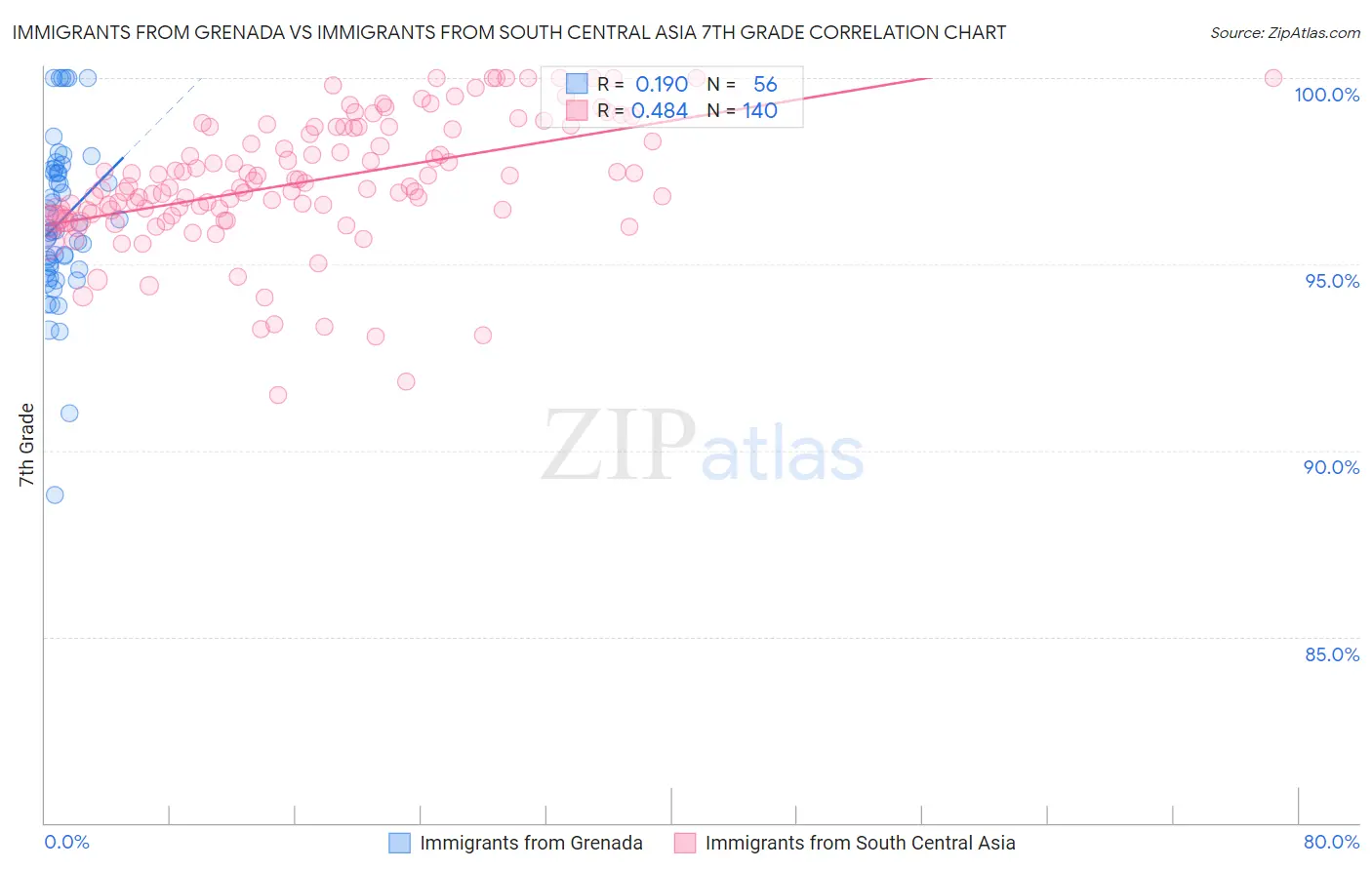 Immigrants from Grenada vs Immigrants from South Central Asia 7th Grade