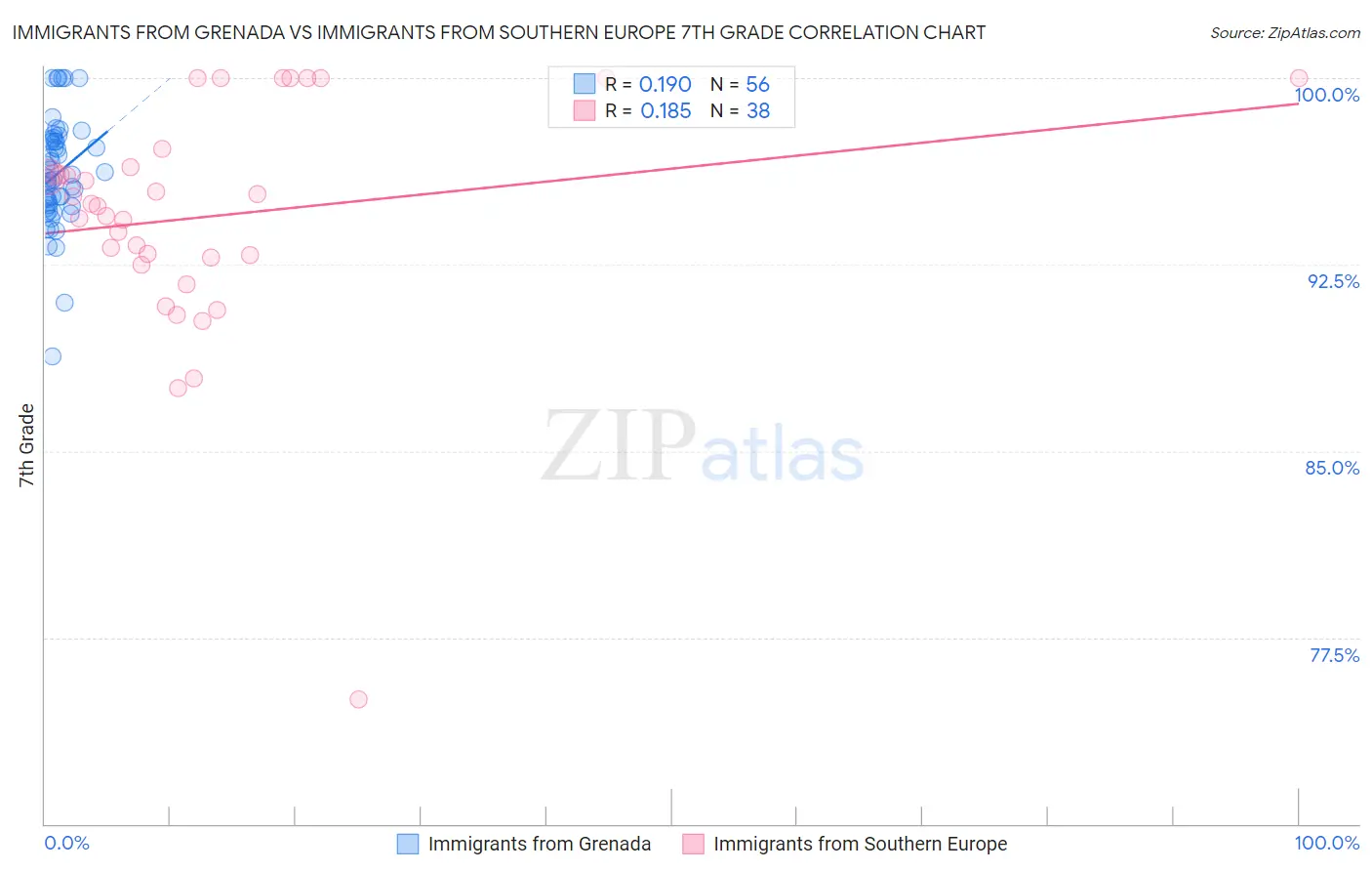 Immigrants from Grenada vs Immigrants from Southern Europe 7th Grade