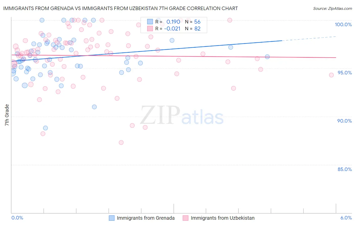 Immigrants from Grenada vs Immigrants from Uzbekistan 7th Grade