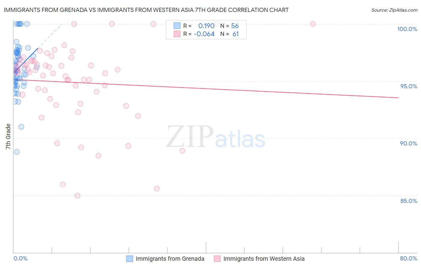 Immigrants from Grenada vs Immigrants from Western Asia 7th Grade