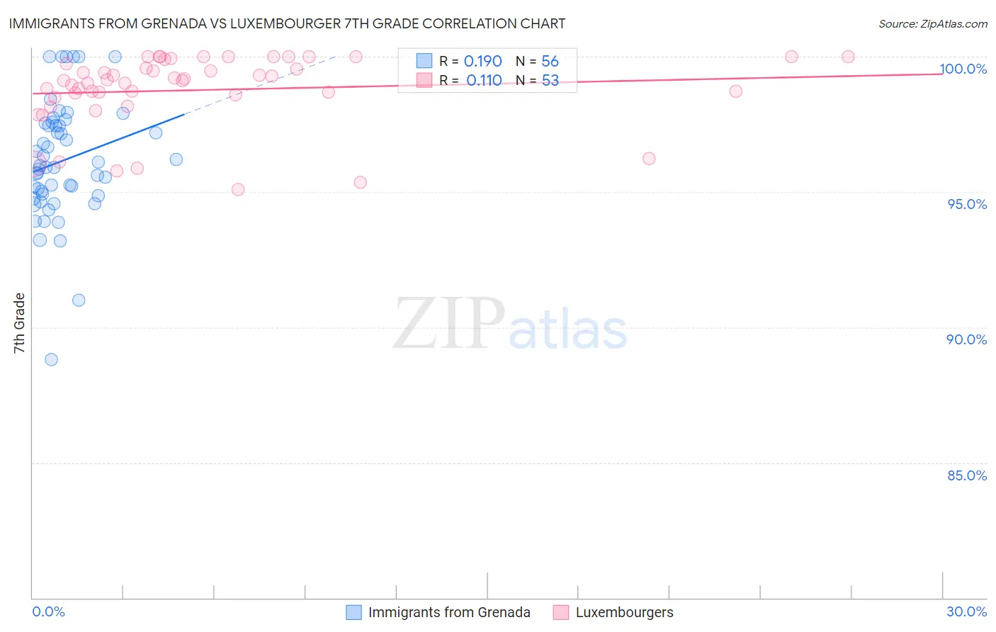 Immigrants from Grenada vs Luxembourger 7th Grade