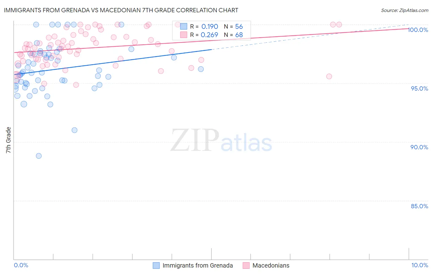 Immigrants from Grenada vs Macedonian 7th Grade