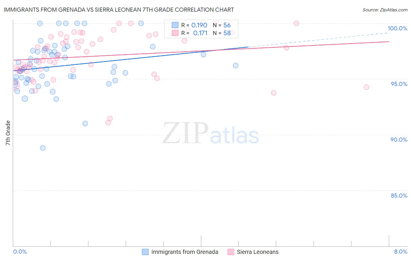 Immigrants from Grenada vs Sierra Leonean 7th Grade