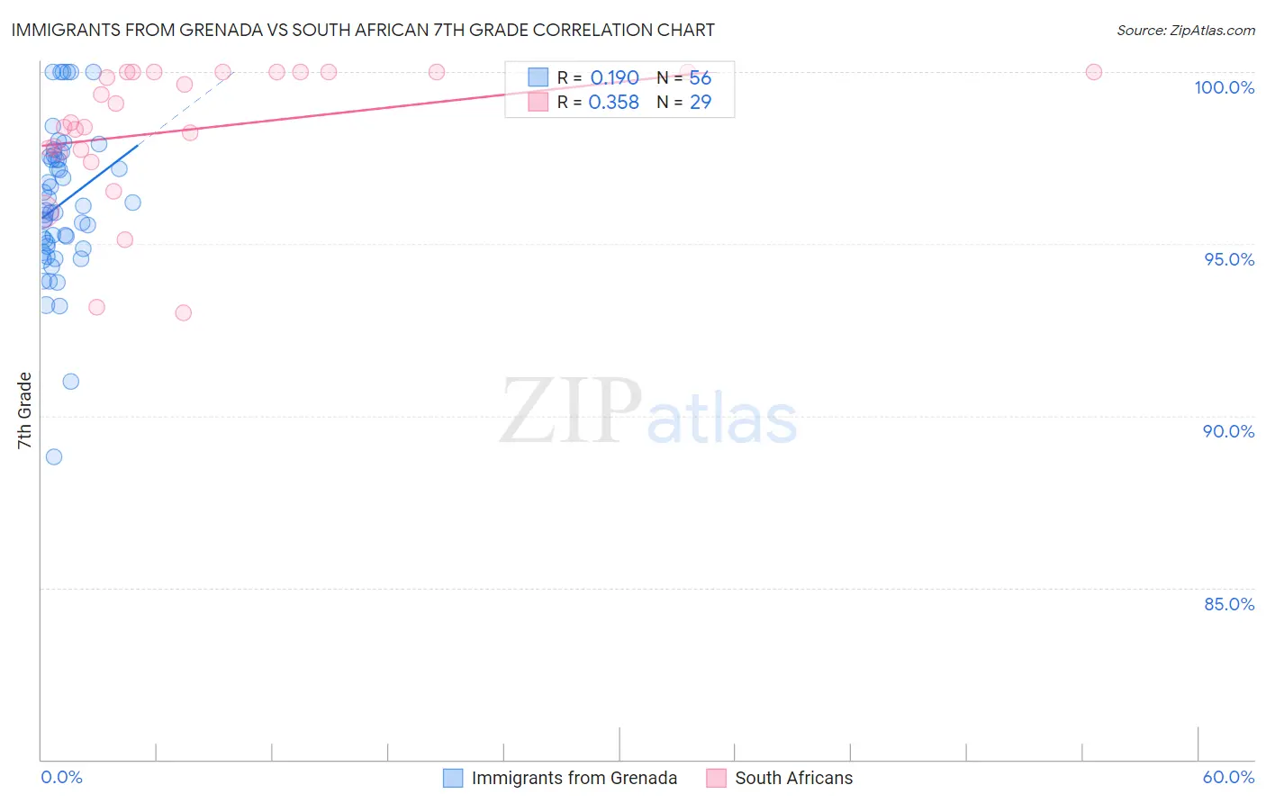 Immigrants from Grenada vs South African 7th Grade