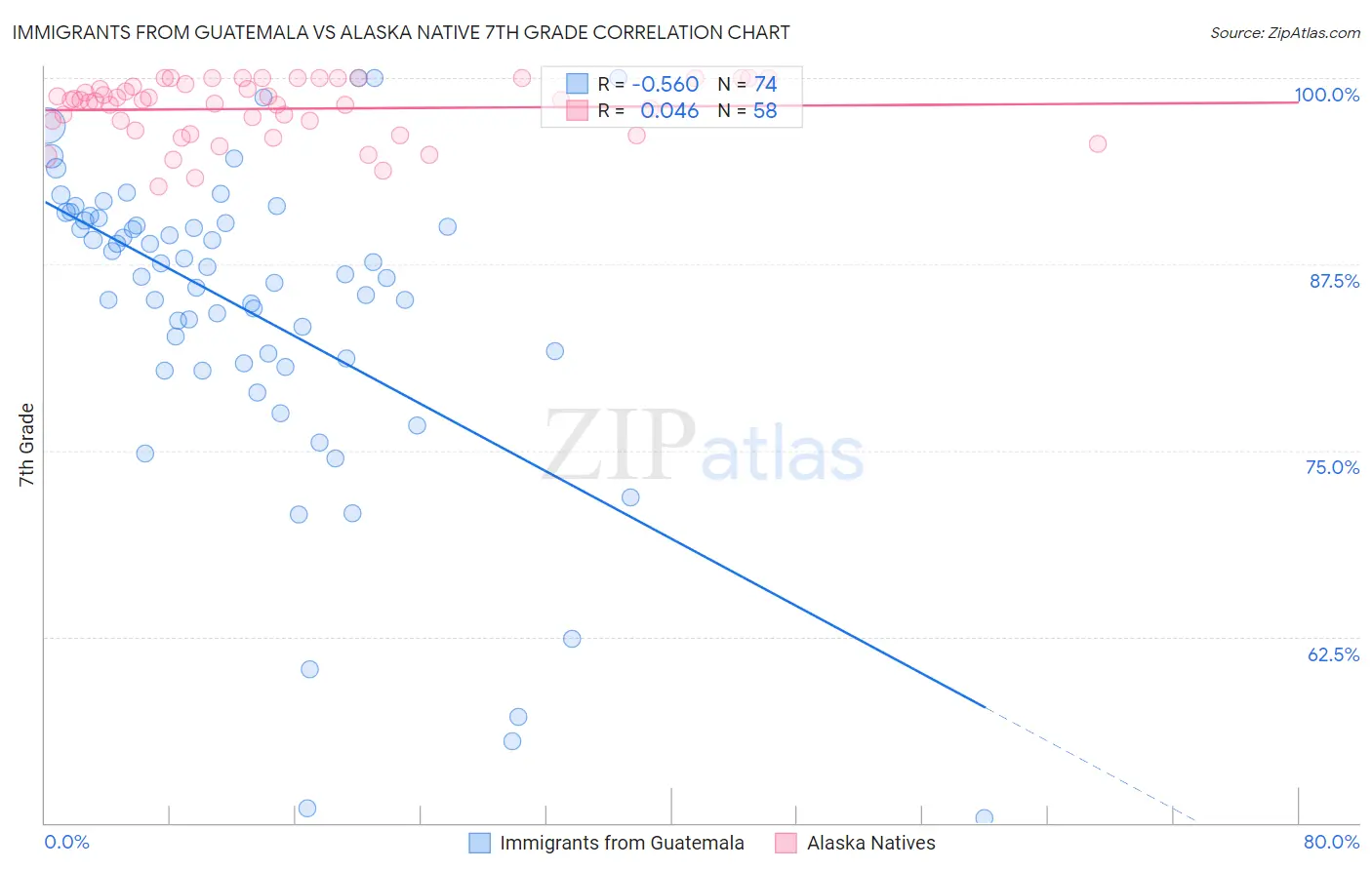 Immigrants from Guatemala vs Alaska Native 7th Grade
