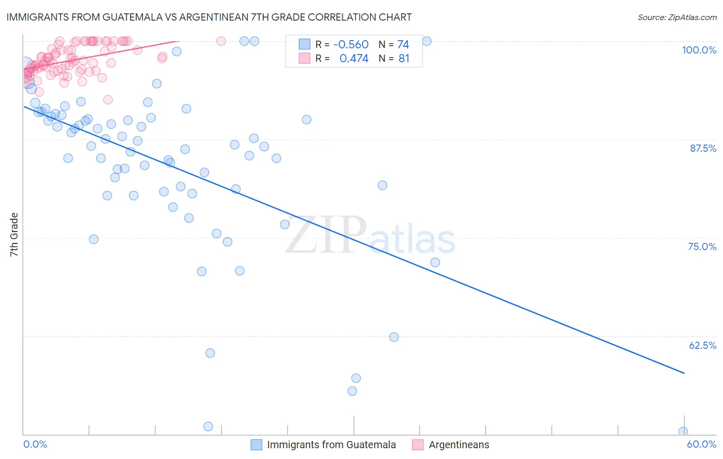 Immigrants from Guatemala vs Argentinean 7th Grade