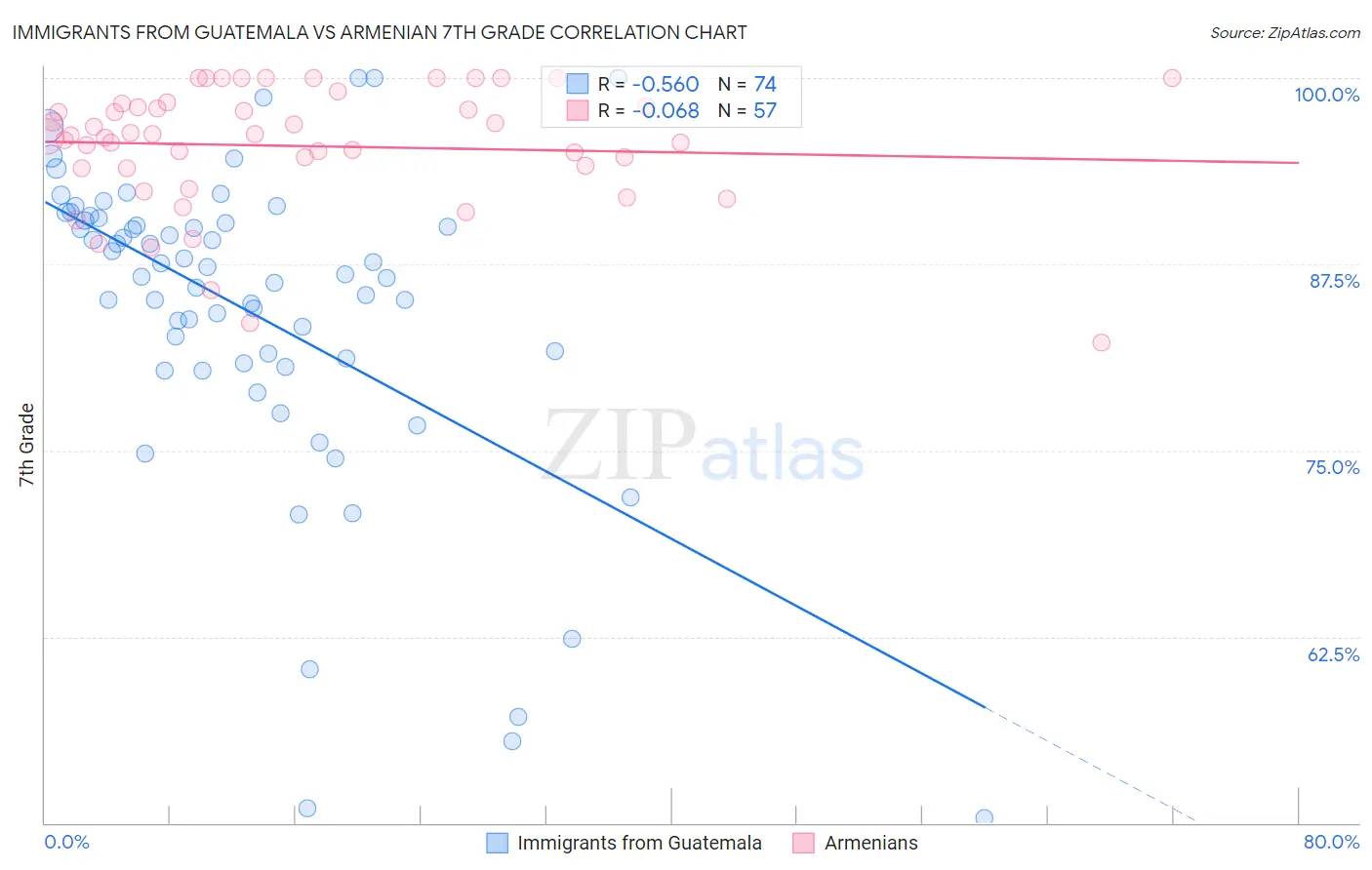 Immigrants from Guatemala vs Armenian 7th Grade