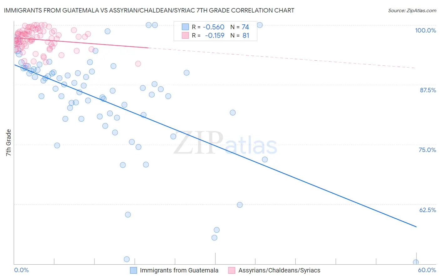 Immigrants from Guatemala vs Assyrian/Chaldean/Syriac 7th Grade