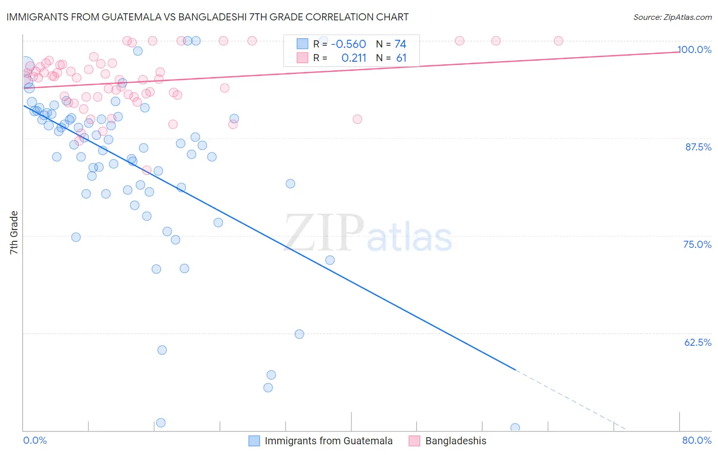 Immigrants from Guatemala vs Bangladeshi 7th Grade