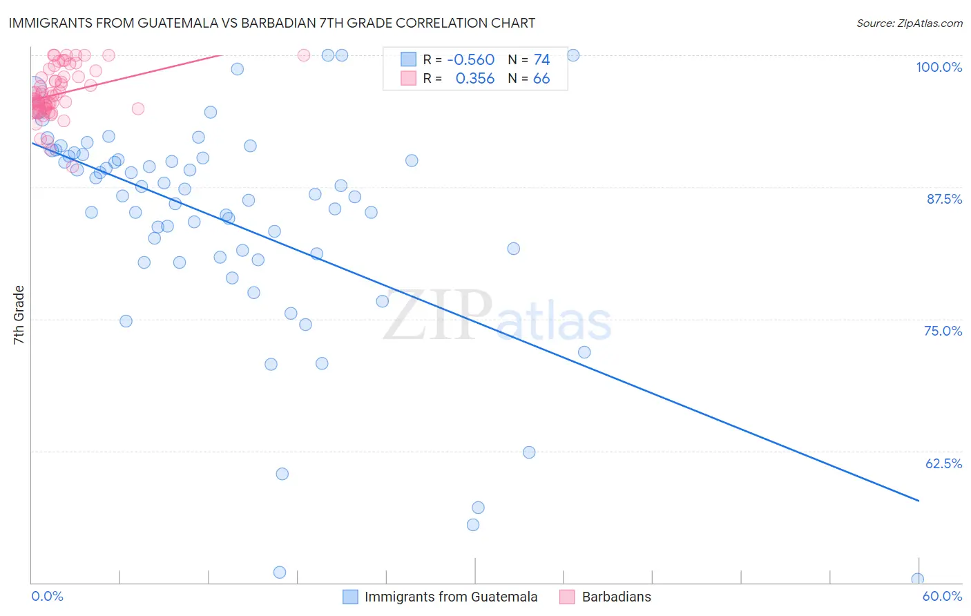 Immigrants from Guatemala vs Barbadian 7th Grade
