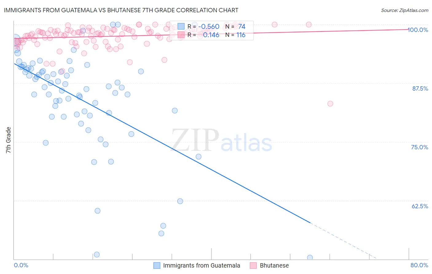 Immigrants from Guatemala vs Bhutanese 7th Grade