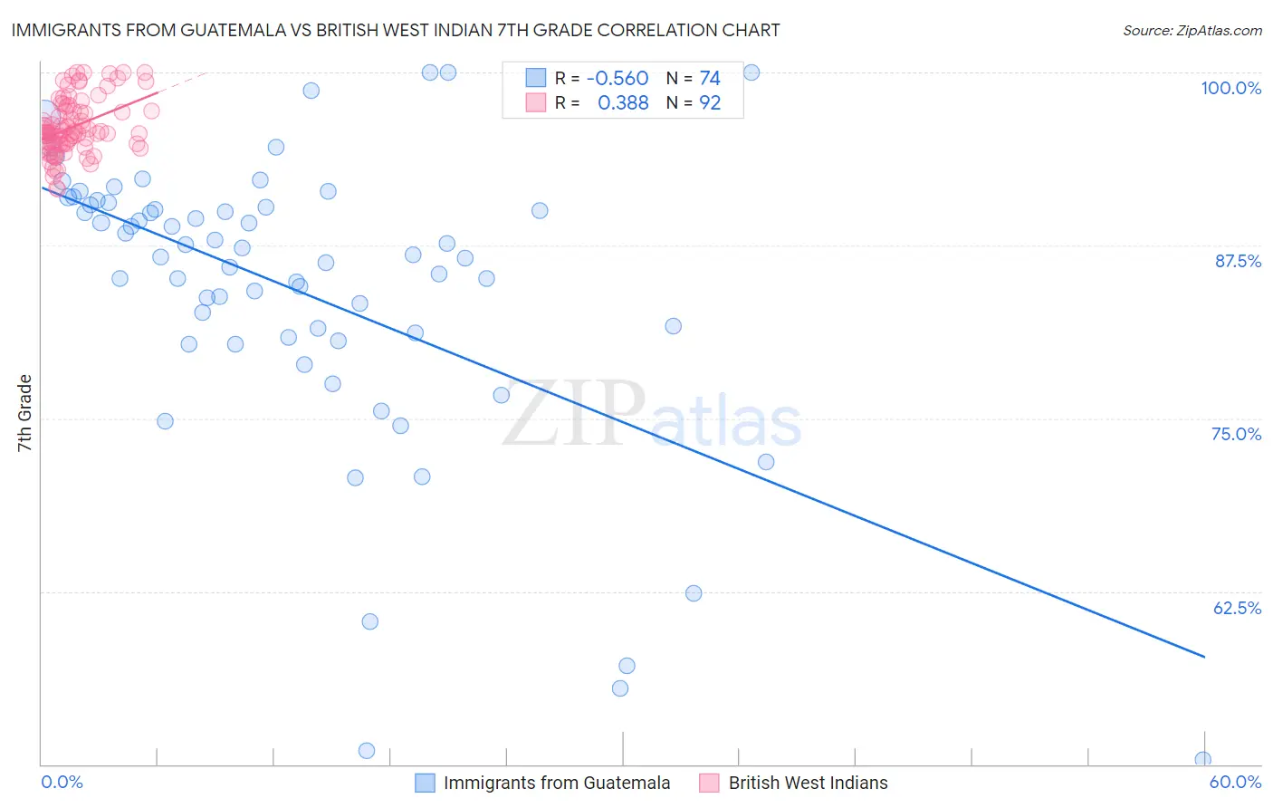 Immigrants from Guatemala vs British West Indian 7th Grade