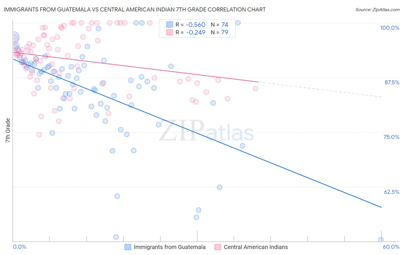 Immigrants from Guatemala vs Central American Indian 7th Grade