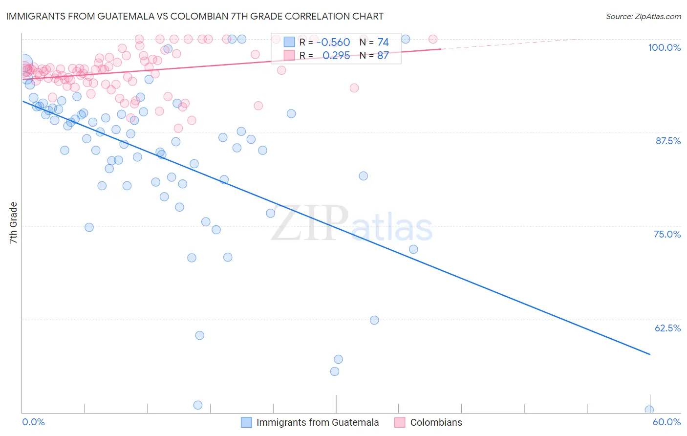 Immigrants from Guatemala vs Colombian 7th Grade