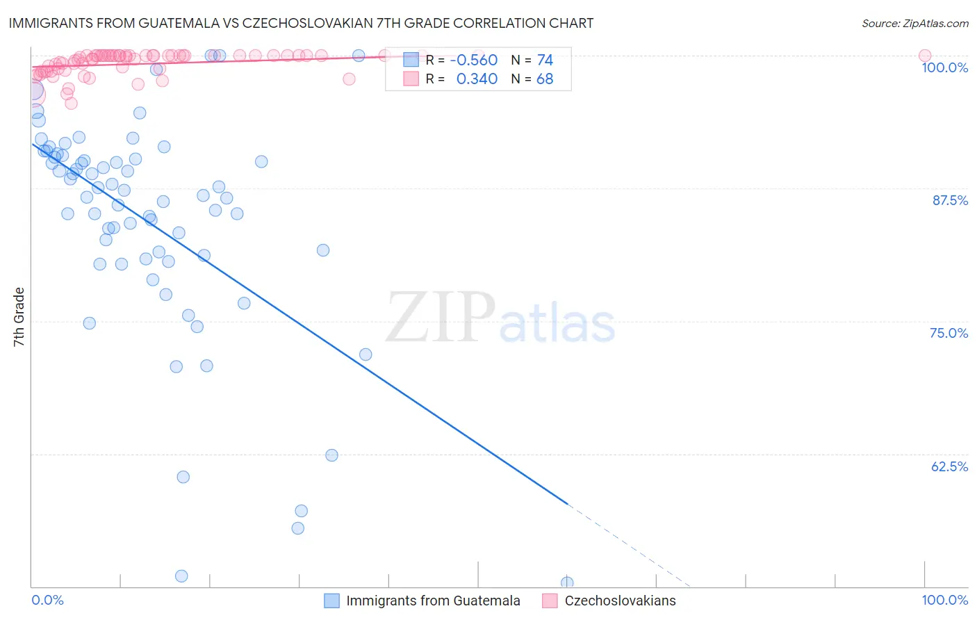 Immigrants from Guatemala vs Czechoslovakian 7th Grade
