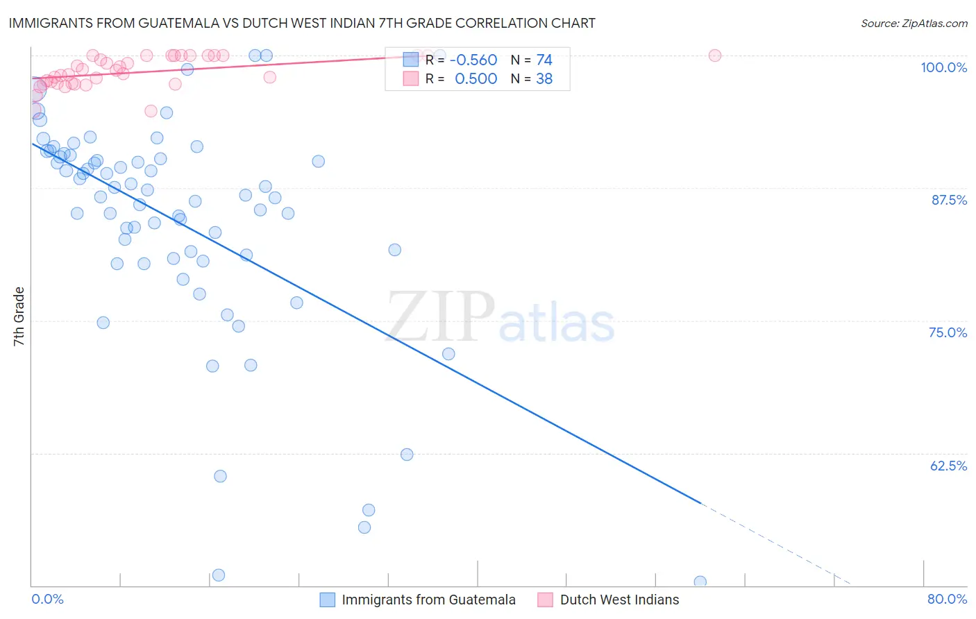 Immigrants from Guatemala vs Dutch West Indian 7th Grade