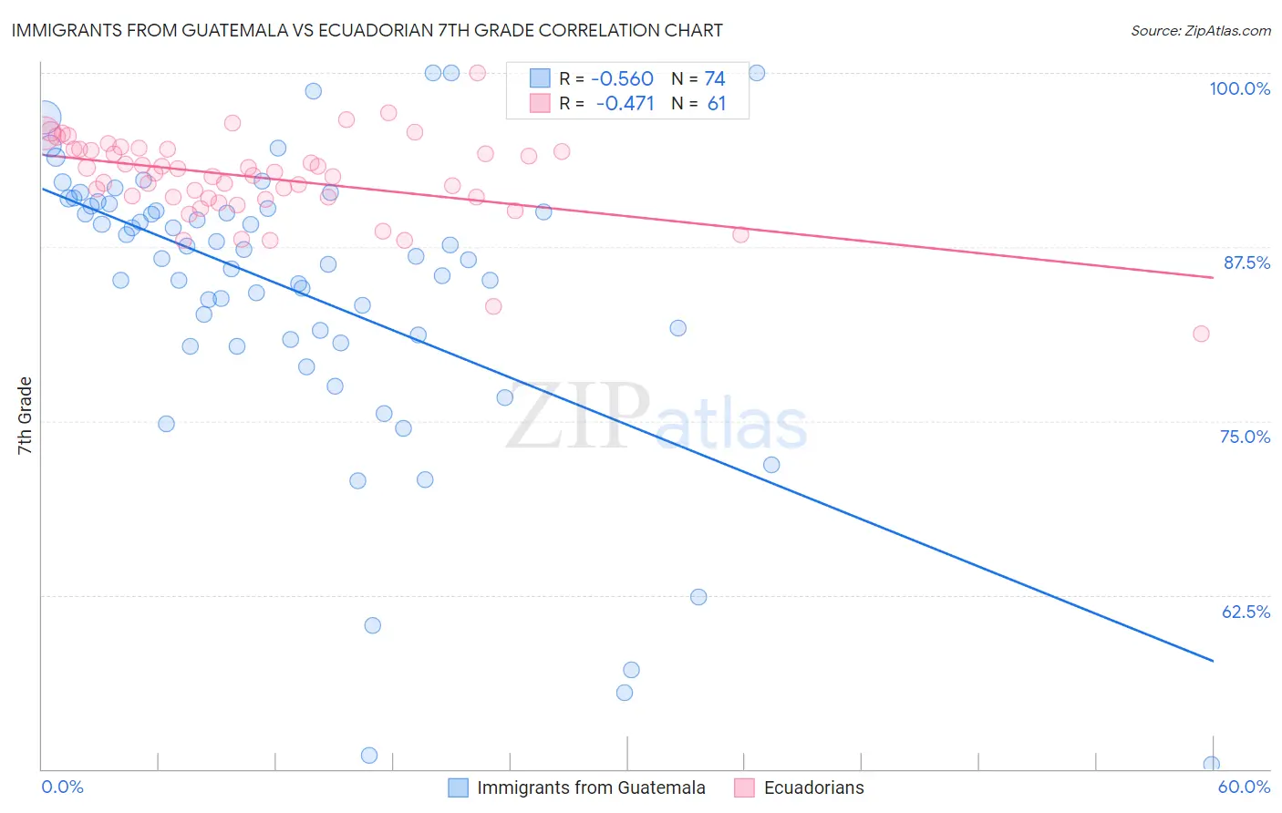 Immigrants from Guatemala vs Ecuadorian 7th Grade