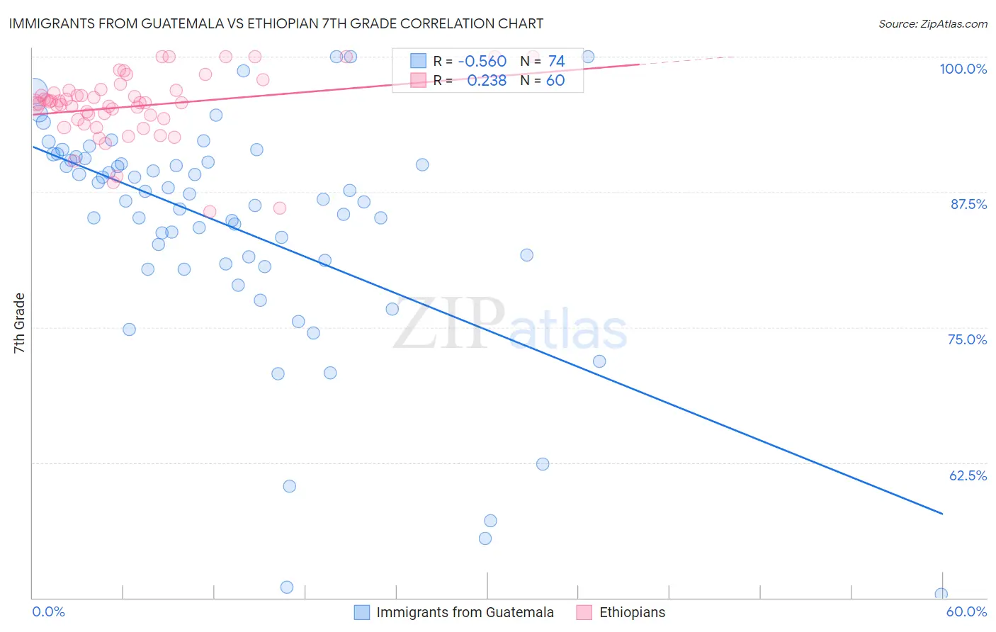 Immigrants from Guatemala vs Ethiopian 7th Grade