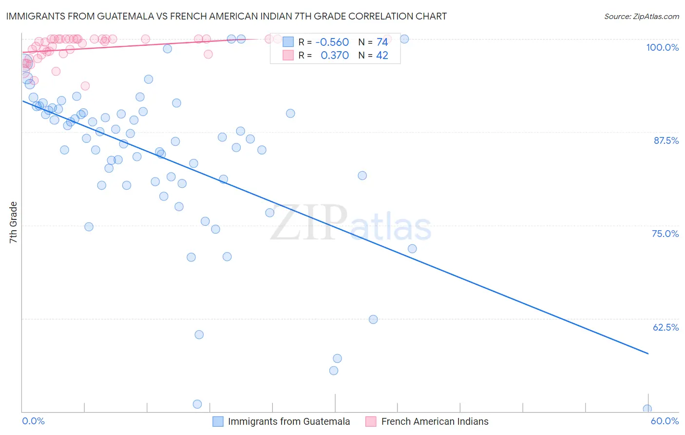 Immigrants from Guatemala vs French American Indian 7th Grade