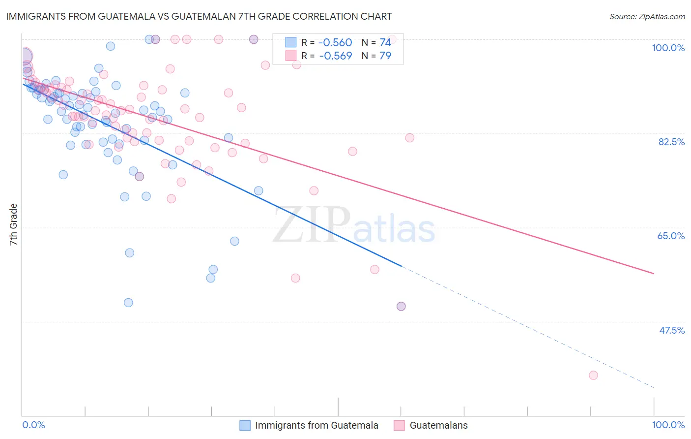 Immigrants from Guatemala vs Guatemalan 7th Grade