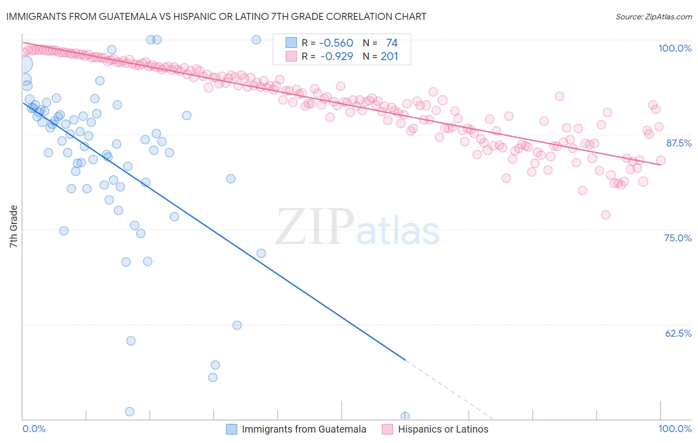 Immigrants from Guatemala vs Hispanic or Latino 7th Grade