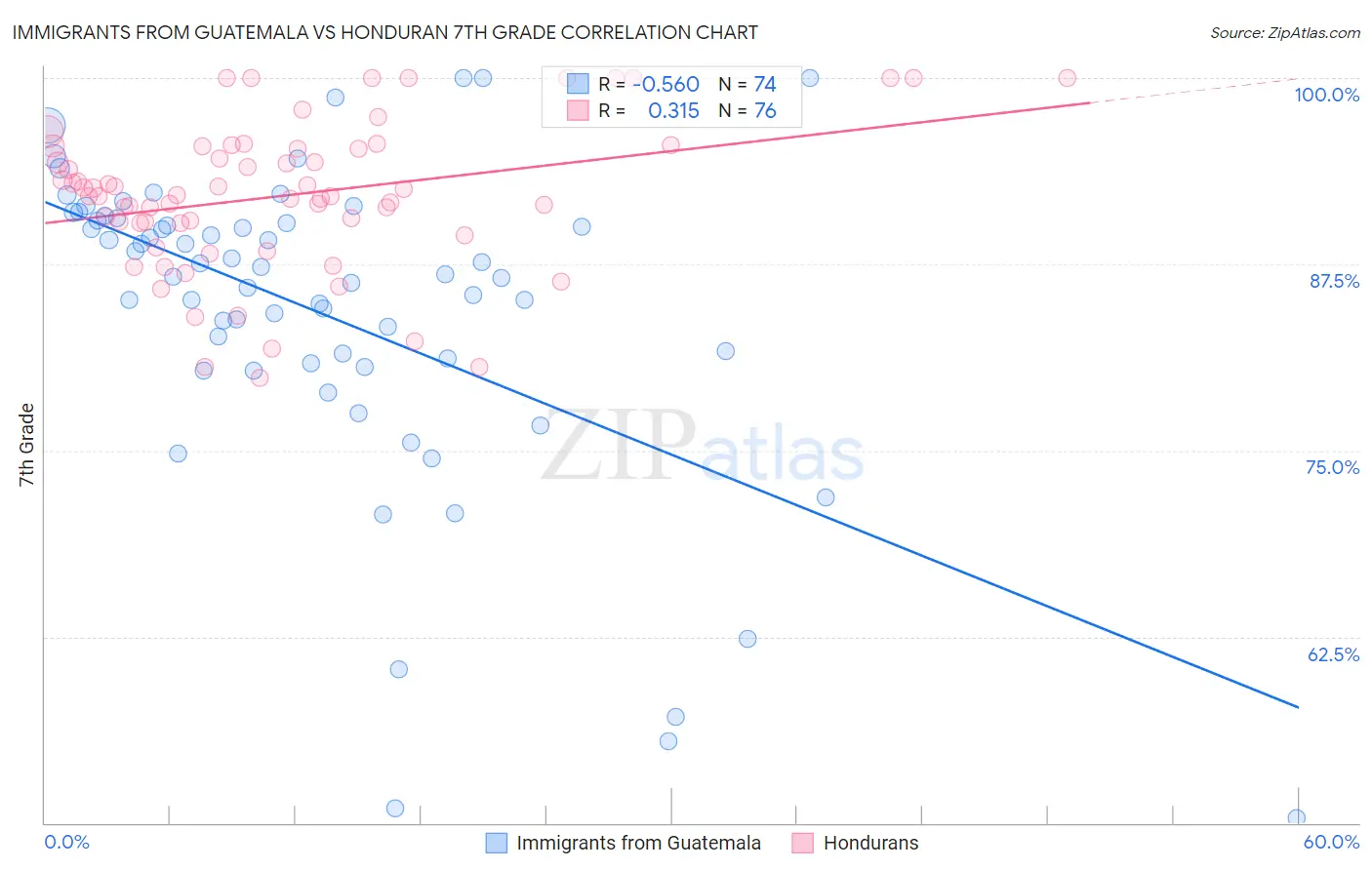 Immigrants from Guatemala vs Honduran 7th Grade