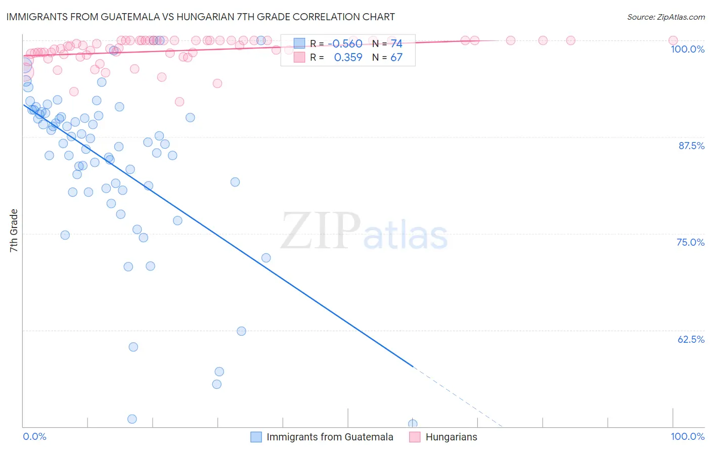 Immigrants from Guatemala vs Hungarian 7th Grade