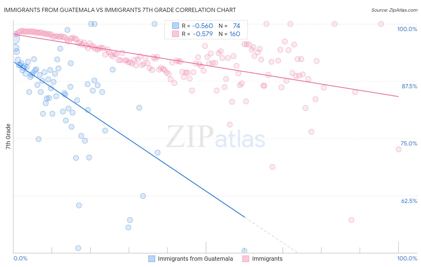Immigrants from Guatemala vs Immigrants 7th Grade