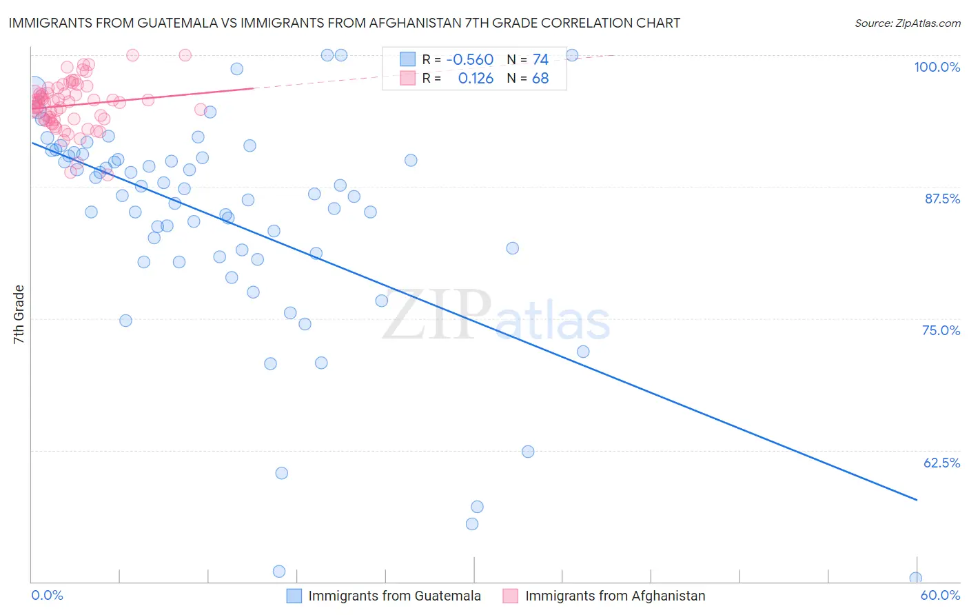 Immigrants from Guatemala vs Immigrants from Afghanistan 7th Grade