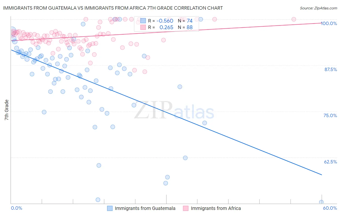 Immigrants from Guatemala vs Immigrants from Africa 7th Grade