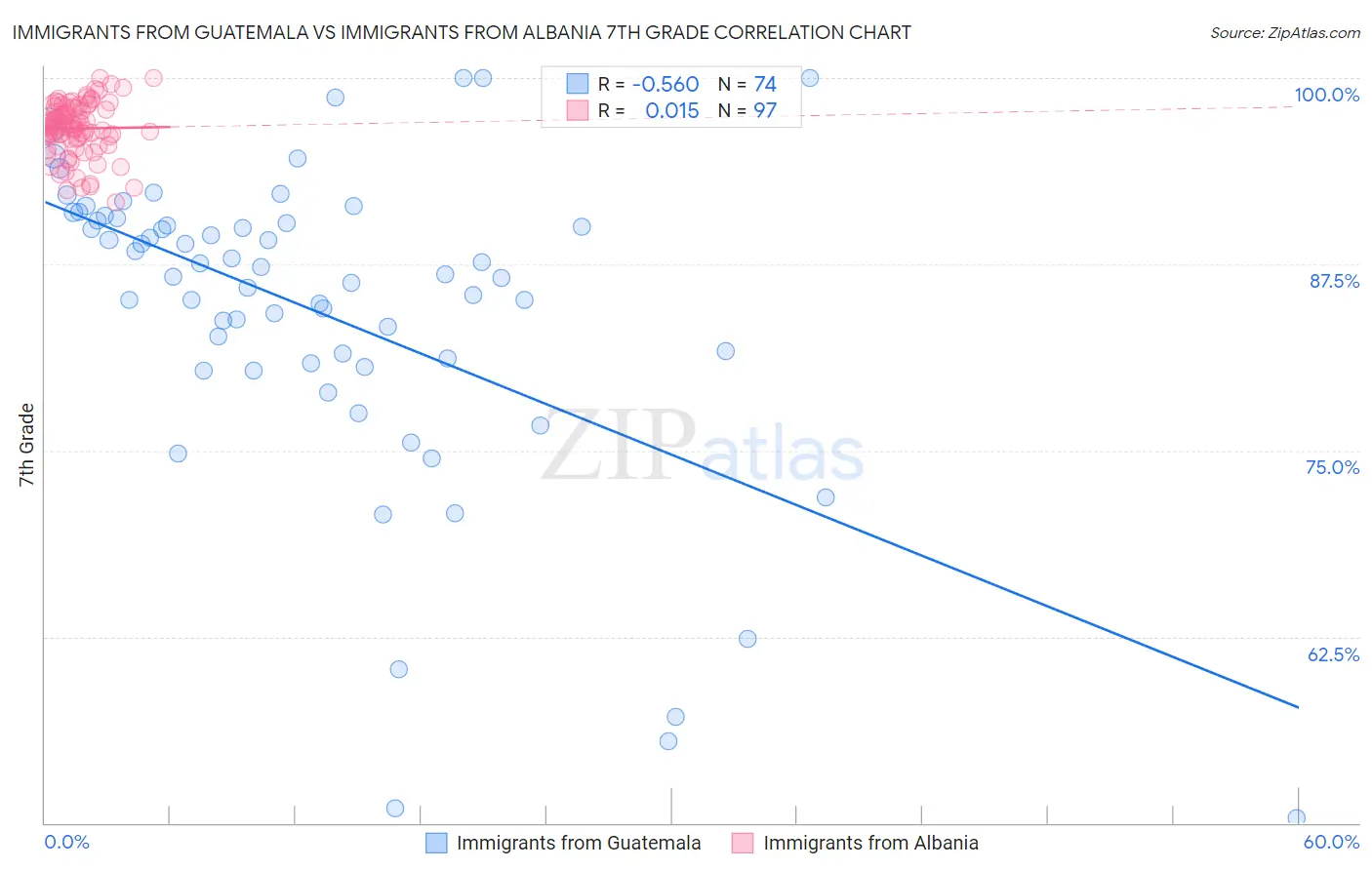 Immigrants from Guatemala vs Immigrants from Albania 7th Grade