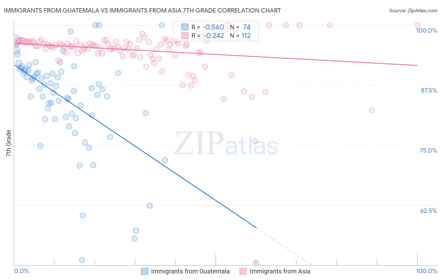Immigrants from Guatemala vs Immigrants from Asia 7th Grade