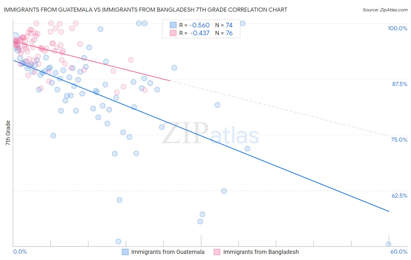 Immigrants from Guatemala vs Immigrants from Bangladesh 7th Grade