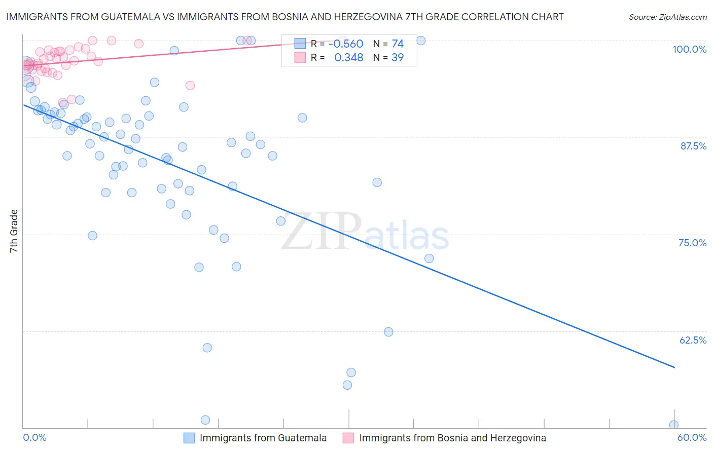 Immigrants from Guatemala vs Immigrants from Bosnia and Herzegovina 7th Grade