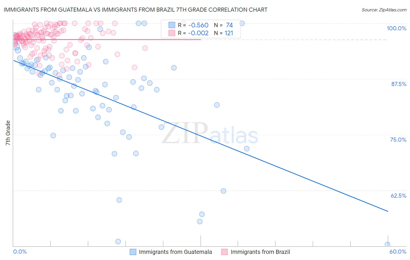 Immigrants from Guatemala vs Immigrants from Brazil 7th Grade