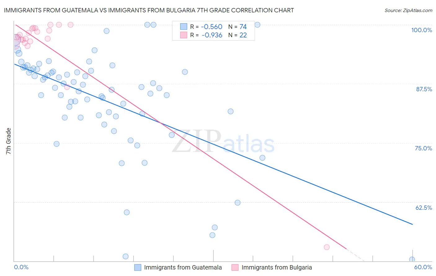 Immigrants from Guatemala vs Immigrants from Bulgaria 7th Grade