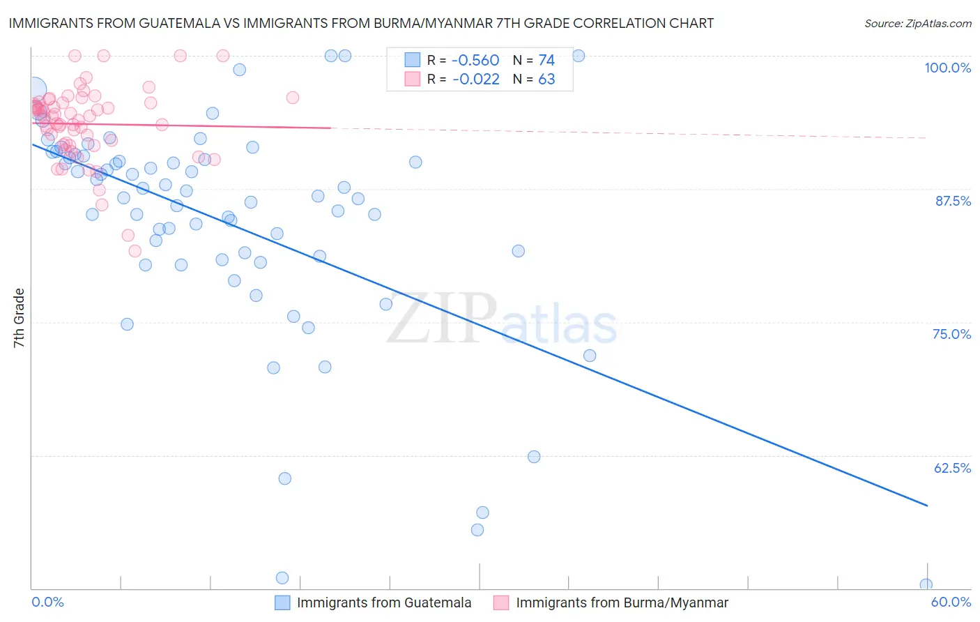 Immigrants from Guatemala vs Immigrants from Burma/Myanmar 7th Grade