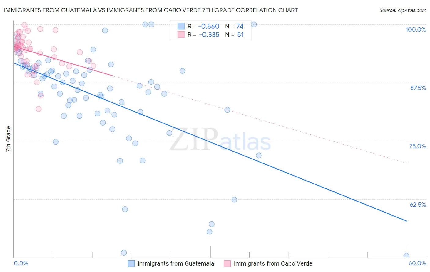 Immigrants from Guatemala vs Immigrants from Cabo Verde 7th Grade