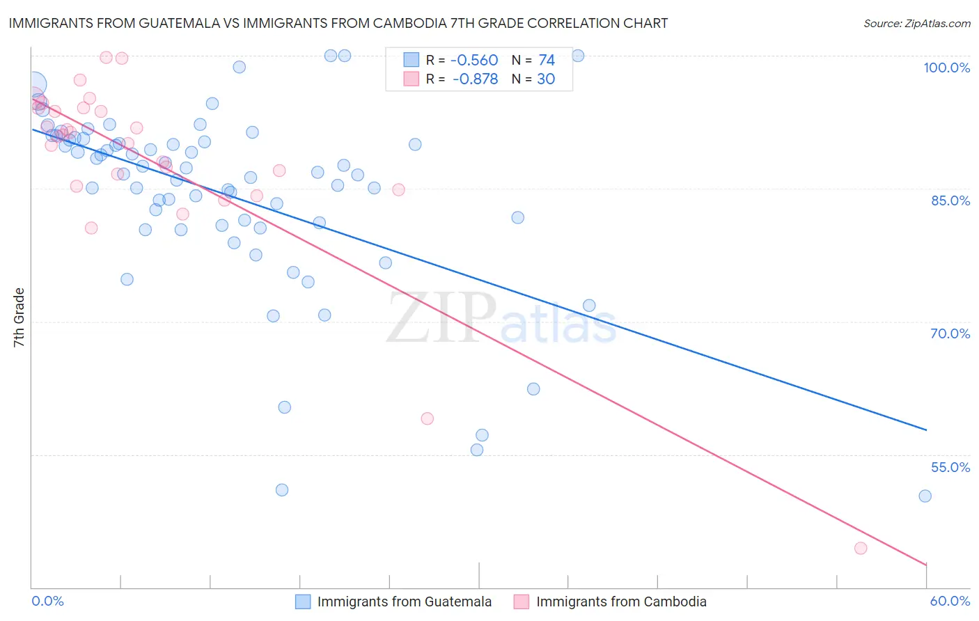 Immigrants from Guatemala vs Immigrants from Cambodia 7th Grade