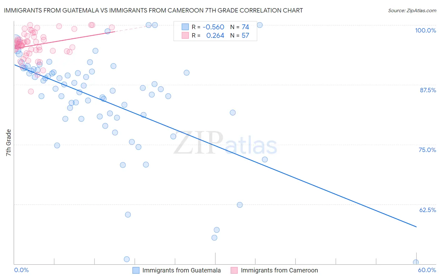 Immigrants from Guatemala vs Immigrants from Cameroon 7th Grade