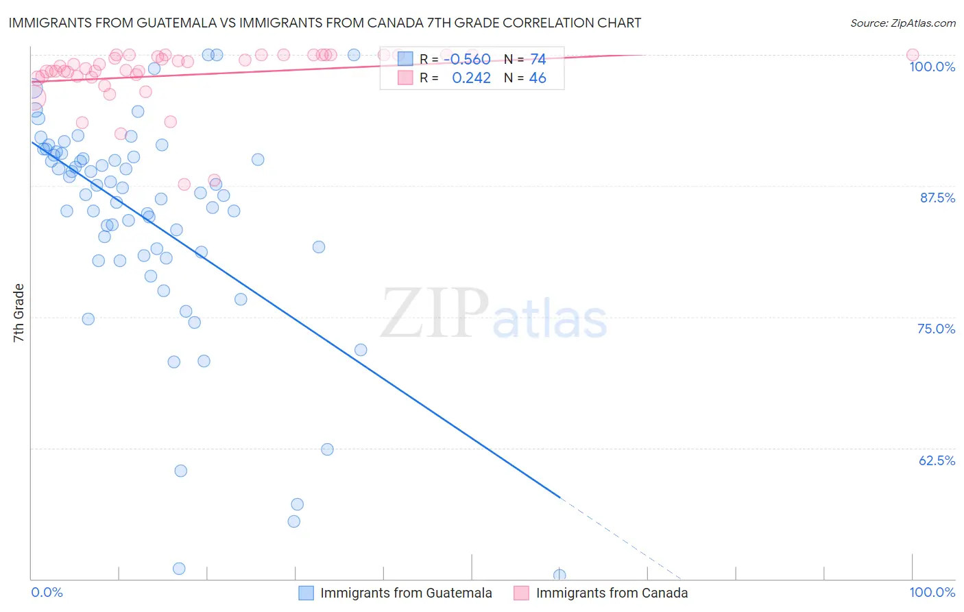 Immigrants from Guatemala vs Immigrants from Canada 7th Grade
