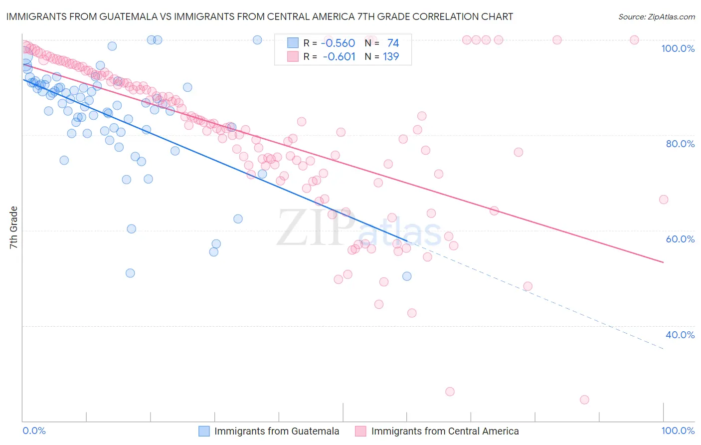 Immigrants from Guatemala vs Immigrants from Central America 7th Grade