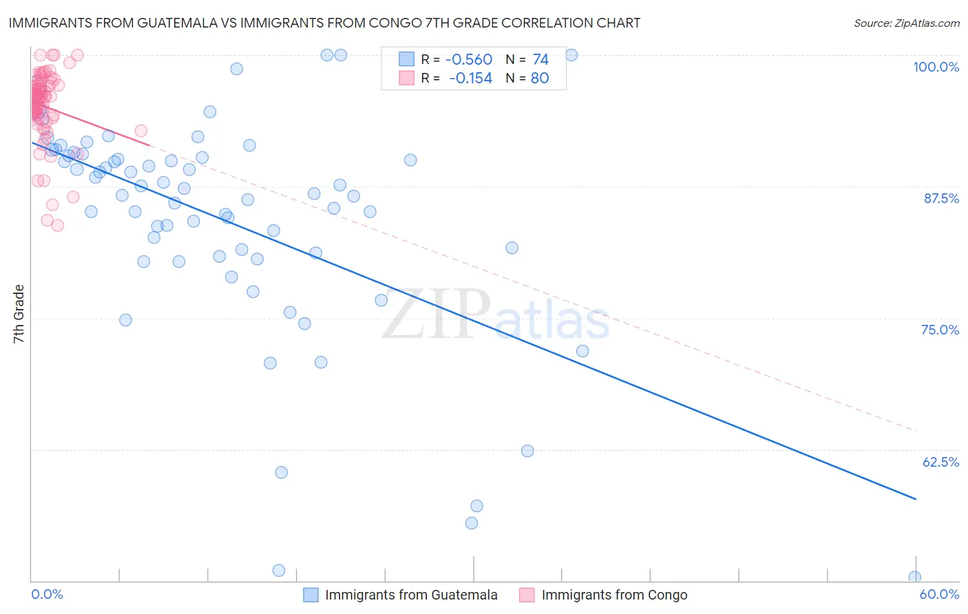 Immigrants from Guatemala vs Immigrants from Congo 7th Grade