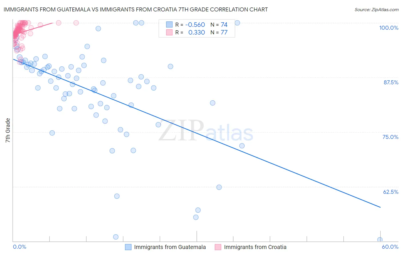 Immigrants from Guatemala vs Immigrants from Croatia 7th Grade